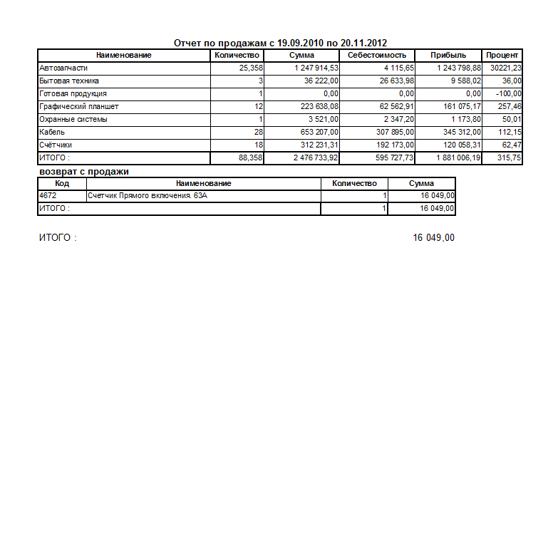 Отчёт по&nbsp;продажам, разбитый по&nbsp;группам товара